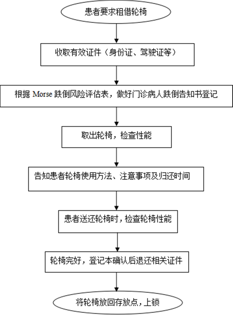 門診輪椅租用及歸還流程_副本.png