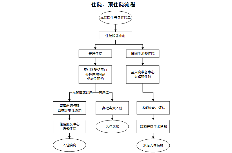 住院、預(yù)住院流程.PNG